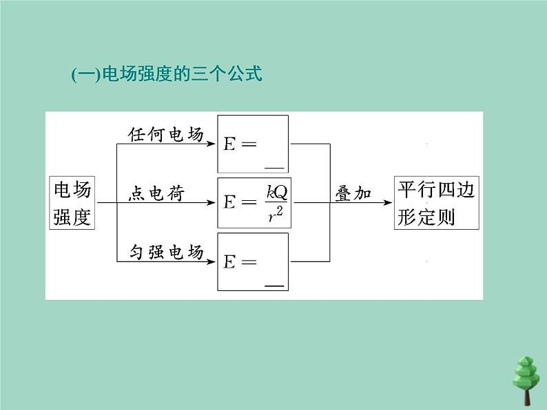 2022年高考物理二轮复习第一部分专题三电场与磁场第一讲电场的基本性质课件第4页