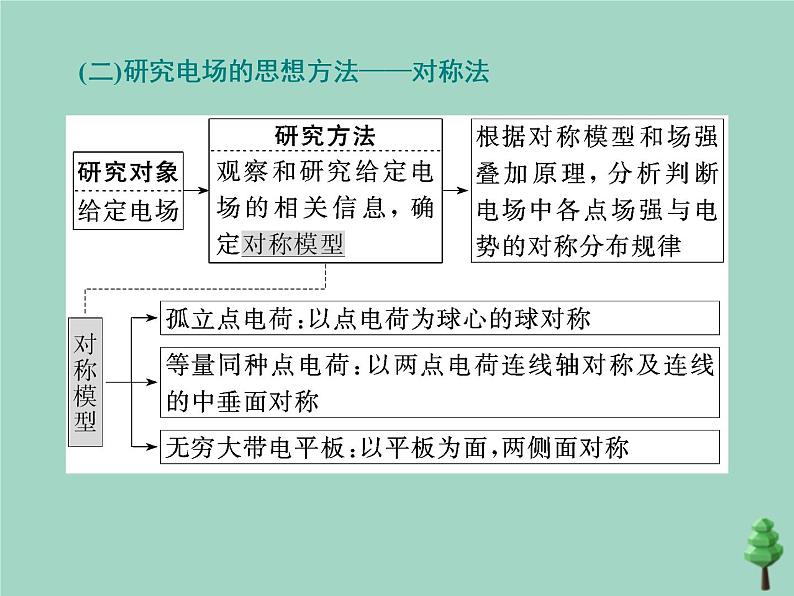 2022年高考物理二轮复习第一部分专题三电场与磁场第一讲电场的基本性质课件第5页