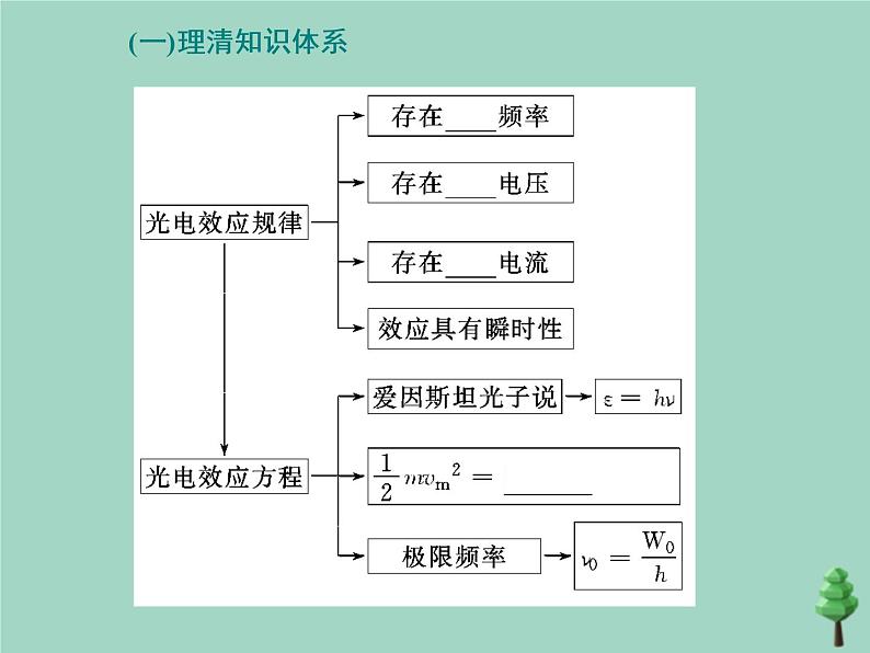 2022年高考物理二轮复习第一部分专题五动量与原子物理学第二讲光电效应波粒二象性课件04