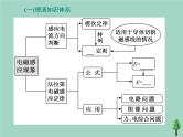 2022年高考物理二轮复习第一部分专题四电路与电磁感应第二讲楞次定律法拉第电磁感应定律课件