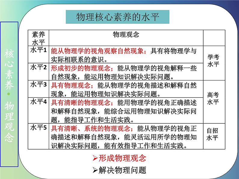 2022年高考物理一轮复习学科核心素养解读课件人教版04