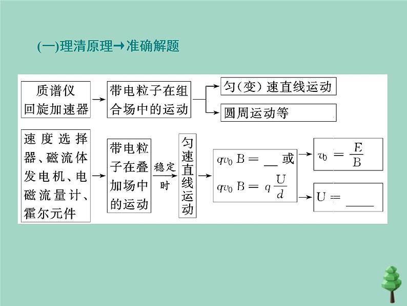 2022年高考物理二轮复习第一部分专题三电场与磁场第三讲带电粒子在复合场中的运动课件第4页