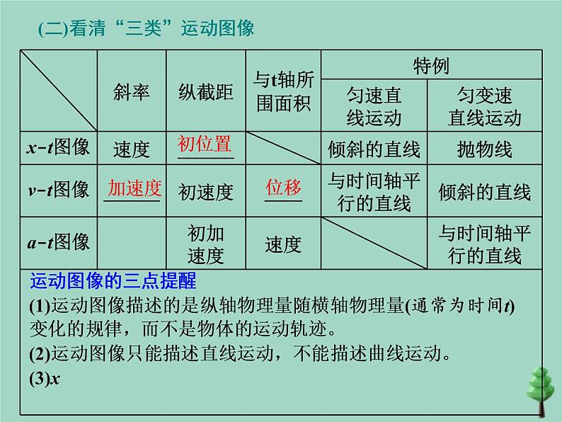 2022年高考物理二轮复习第一部分专题一力与运动第二讲力与直线运动课件05