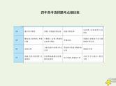 2022年高考物理二轮复习题型分类指导微专题1选择题的快解全解巧解妙招课件