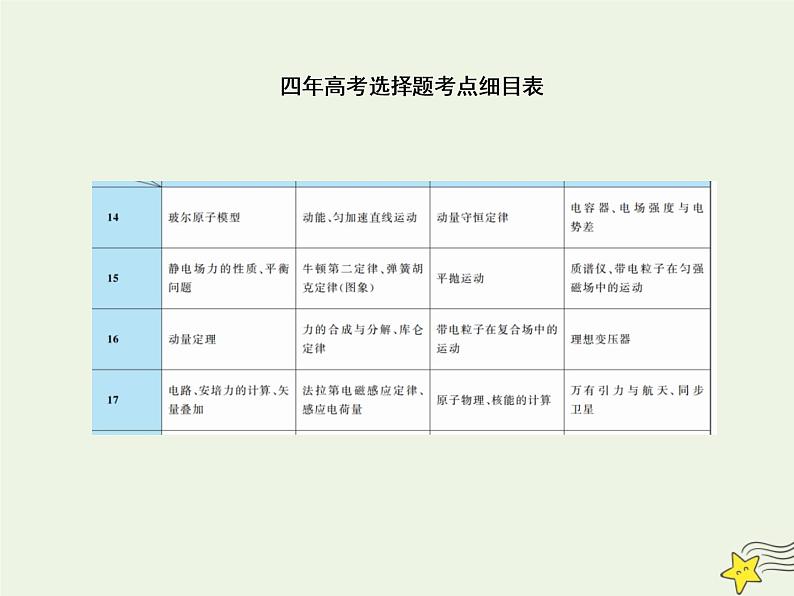 2022年高考物理二轮复习题型分类指导微专题1选择题的快解全解巧解妙招课件第3页