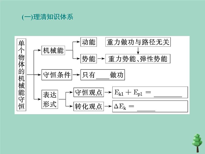 2022年高考物理二轮复习第一部分专题二功和能第二讲机械能守恒定律功能关系课件第4页