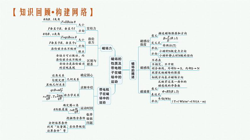 人教版新高考物理二轮复习课件　磁场　带电粒子在磁场中的运动04