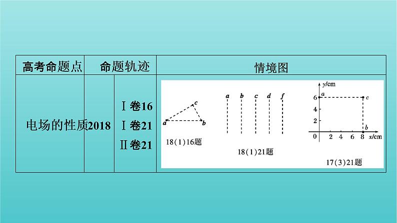 2022年高考物理二轮复习专题3电场与磁场第1讲电场与磁场的基本性质课件04