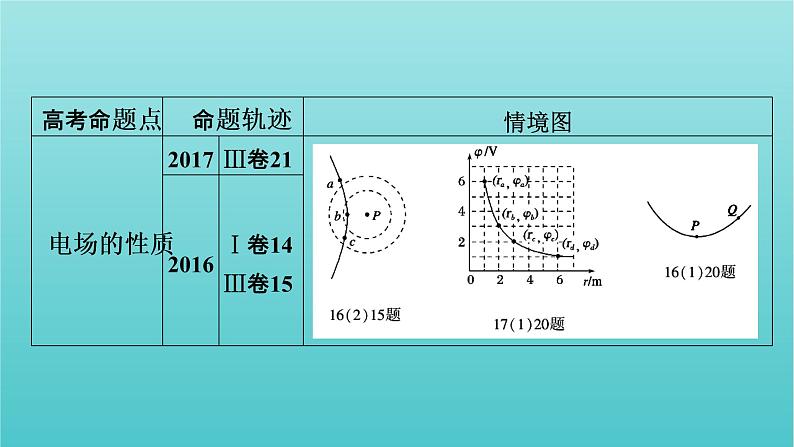 2022年高考物理二轮复习专题3电场与磁场第1讲电场与磁场的基本性质课件05