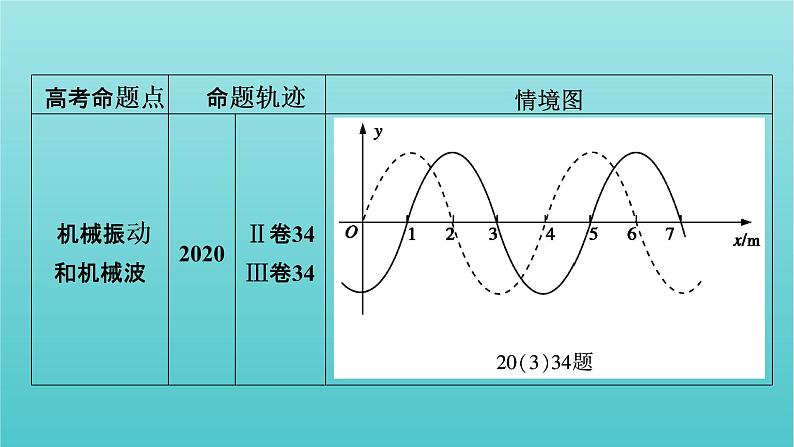 2022年高考物理二轮复习专题8振动和波动光课件07