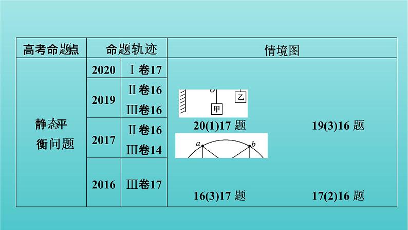 2022年高考物理二轮复习专题1力与运动第1讲力与物体的平衡课件03