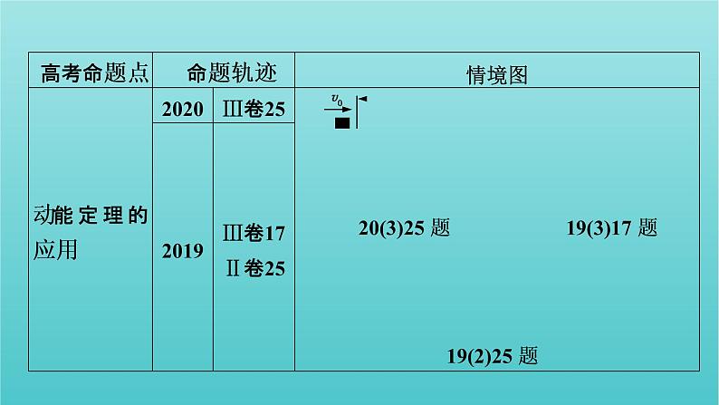 2022年高考物理二轮复习专题2能量与动量第1讲功和能课件04