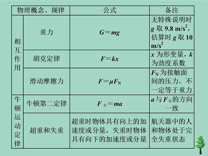 2022年高考物理二轮复习第二部分考前调节激发状态方法规律通晓高考4大解题策略课件第6页