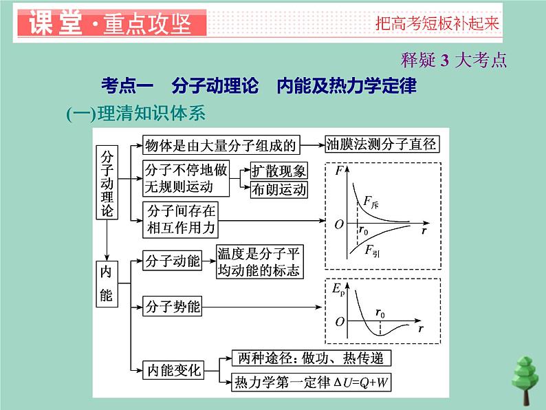 2022年高考物理二轮复习第一部分专题七选考模块第一讲分子动理论固体液体气体及热力学定律课件第3页