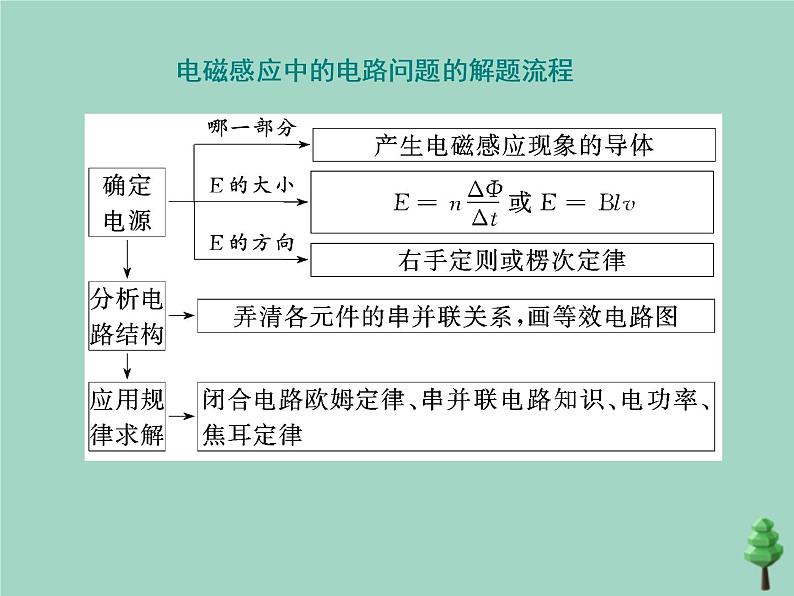 2022年高考物理二轮复习第一部分专题四电路与电磁感应第三讲电磁感应综合问题课件04