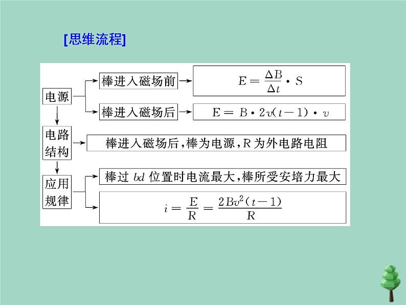 2022年高考物理二轮复习第一部分专题四电路与电磁感应第三讲电磁感应综合问题课件06