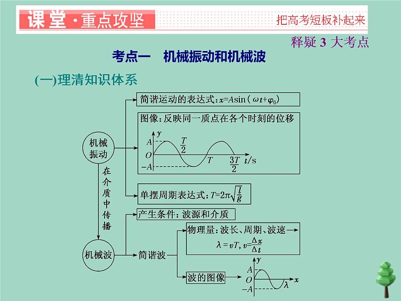 2022年高考物理二轮复习第一部分专题七选考模块第二讲振动和波动光与电磁波相对论课件03