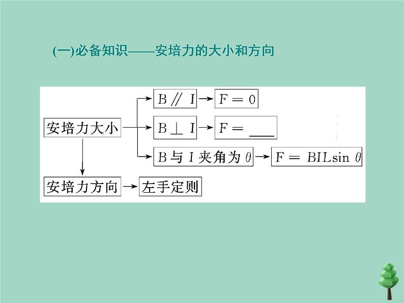 2022年高考物理二轮复习第一部分专题三电场与磁场第二讲磁场的基本性质课件第4页