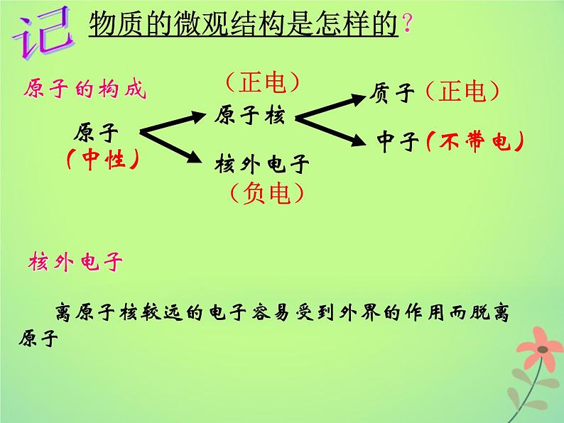 2022年高中物理第一章静电场1.1电荷及其守恒定律课件人教版选修3_103