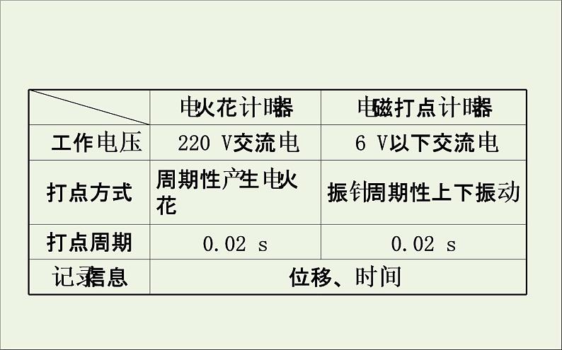 2022年高中物理第一章运动的描述4实验：用打点计时器测速度课件人教版必修108