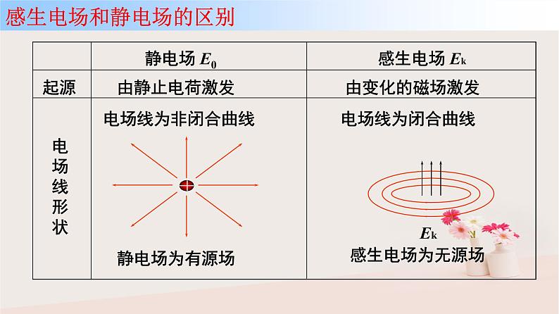 2022年高中物理4.5电磁感应现象的两类情况课件人教版选修3_204