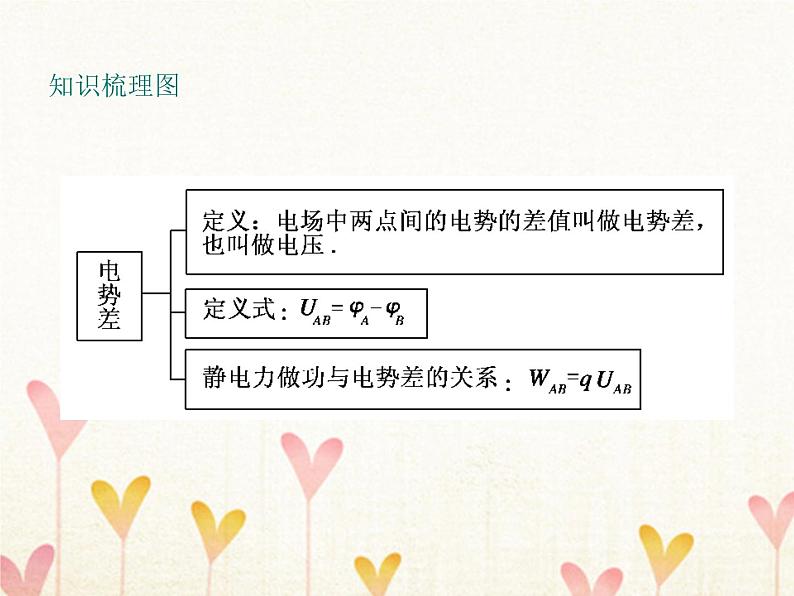 2022年高中物理第1章静电场1.5电势差课件人教版选修3_1第5页