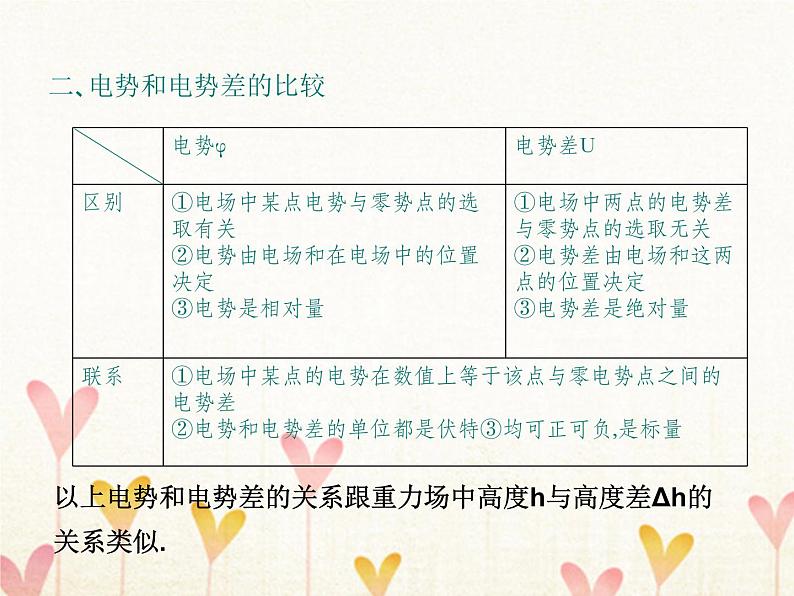 2022年高中物理第1章静电场1.5电势差课件人教版选修3_1第8页