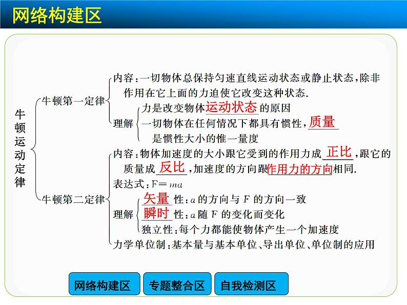 高中物理人教版（2019）必修1课件 第四章 运动和力的关系章末总结02