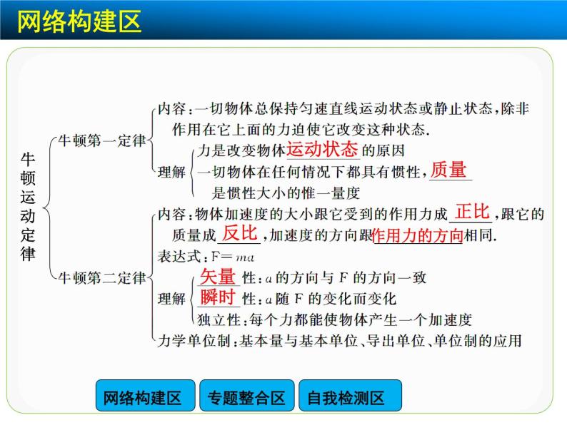 高中物理人教版（2019）必修1课件 第四章 运动和力的关系章末总结02