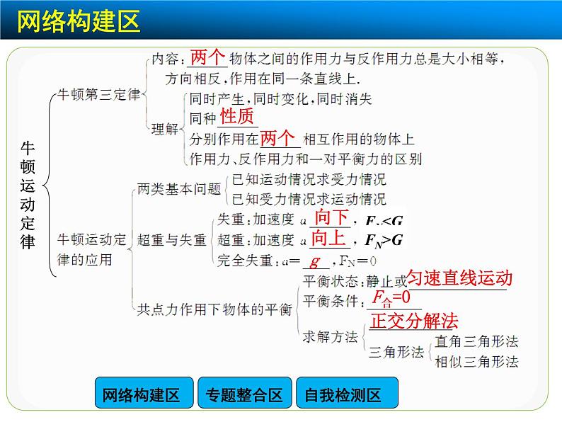 高中物理人教版（2019）必修1课件 第四章 运动和力的关系章末总结03