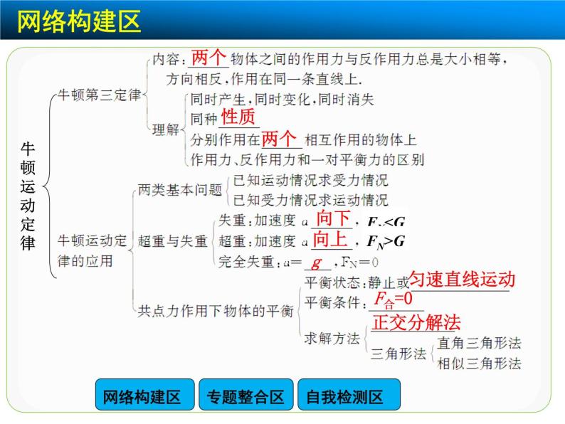 高中物理人教版（2019）必修1课件 第四章 运动和力的关系章末总结03