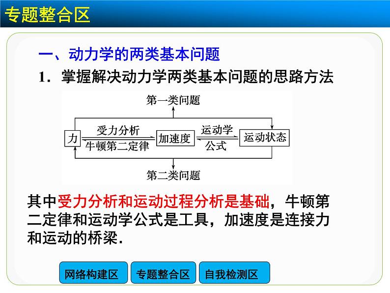 高中物理人教版（2019）必修1课件 第四章 运动和力的关系章末总结04