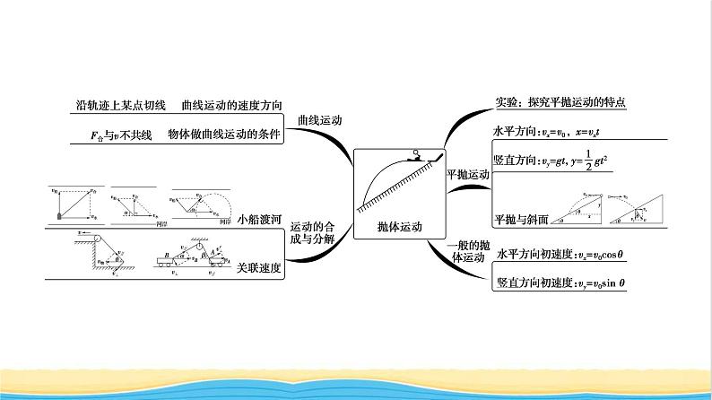 高中物理第一章抛体运动章末综合提升课件粤教版必修第二册第3页