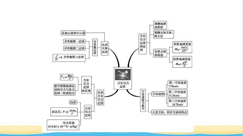 高中物理第三章万有引力定律章末综合提升课件粤教版必修第二册第3页