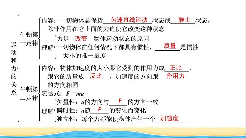 高中物理第四章运动和力的关系章末小结课件新人教版必修第一册04