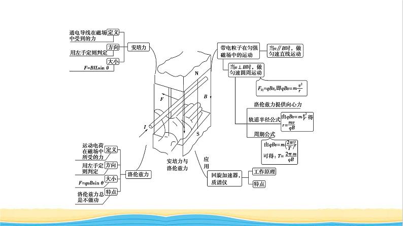 高中物理第1章磁场综合提升课件粤教版选择性必修第二册03