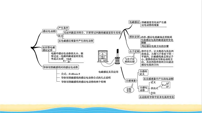 高中物理第2章电磁感应综合提升课件粤教版选择性必修第二册03