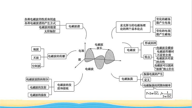 高中物理第4章电磁振荡与电磁波综合提升课件粤教版选择性必修第二册03