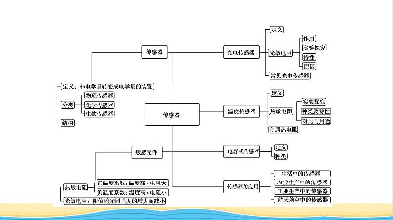 高中物理第5章传感器综合提升课件粤教版选择性必修第二册第3页