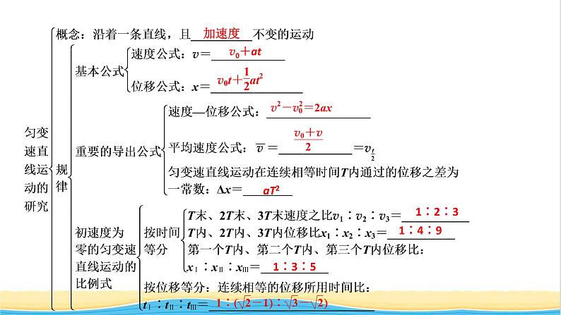 高中物理第二章匀变速直线运动的研究章末小结课件新人教版必修第一册03