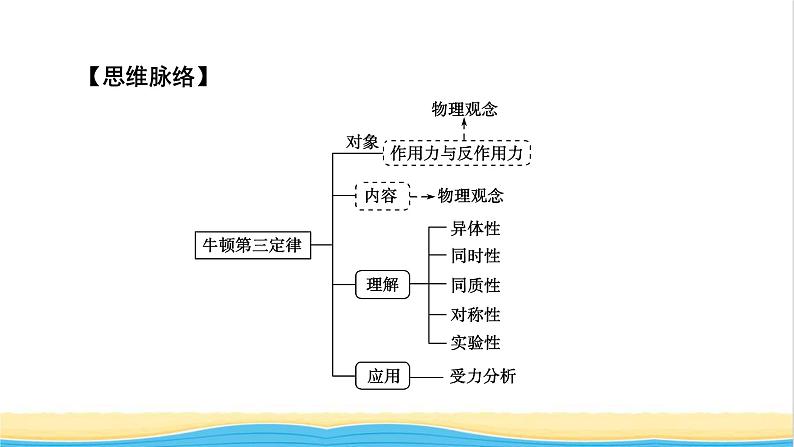 高中物理第三章相互作用__力3牛顿第三定律课件新人教版必修第一册04