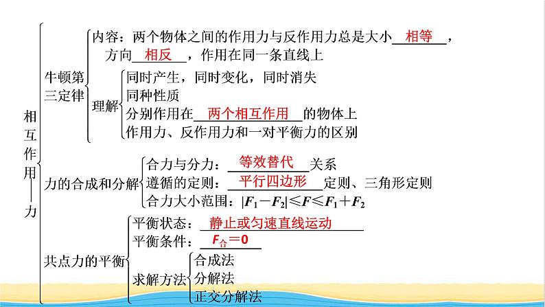 高中物理第三章相互作用__力章末小结课件新人教版必修第一册06