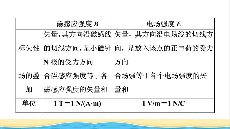 高中物理第13章电磁感应与电磁波初步章末综合提升课件新人教版必修第三册第5页