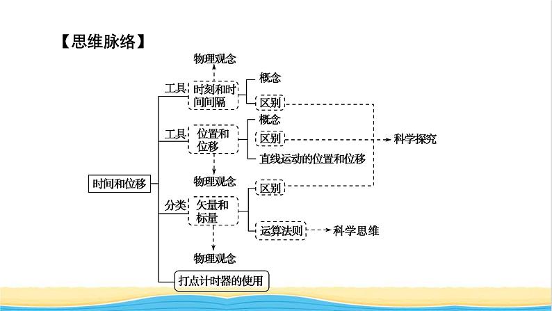 高中物理第一章运动的描述2时间位移课件新人教版必修第一册04