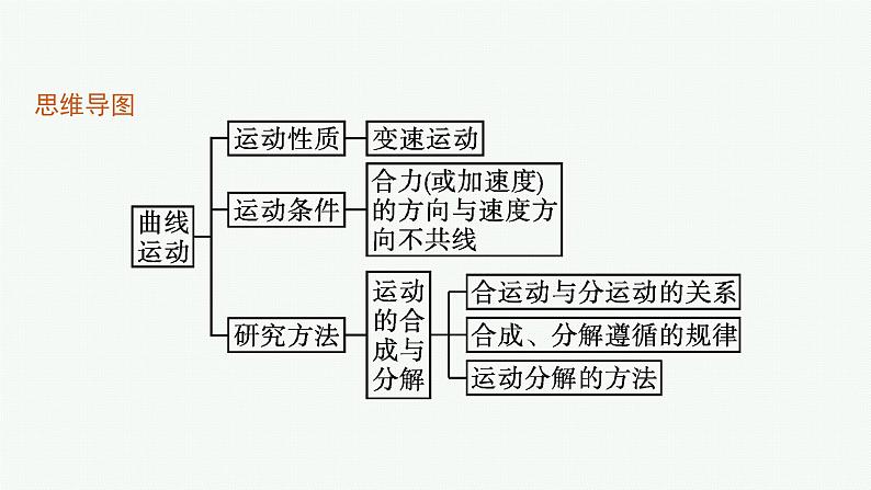 2.1 运动的合成与分解 课件04