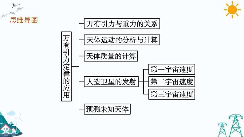 4.2 万有引力定律的应用　4.3人类对太空的不懈探索 课件第4页