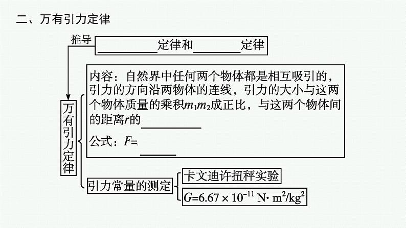 第四章 万有引力定律及航天 整合课件第5页