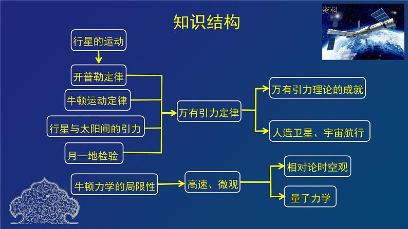 万有引力与宇宙航行  章复习 课件第2页