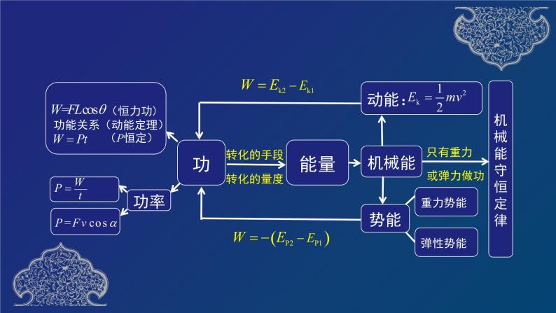 机械能守恒定律 章复习 课件02