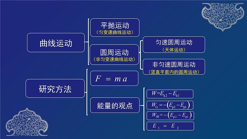 人教版 必修第二册 复习 课件02